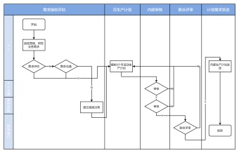 月度生产计划流程图模板