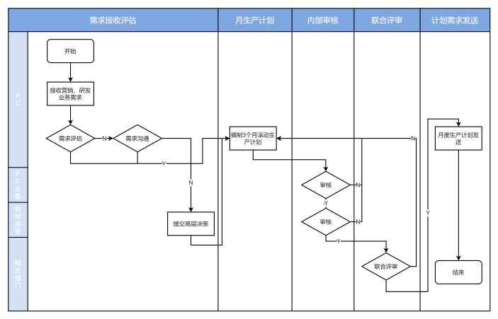 月度生产计划流程图