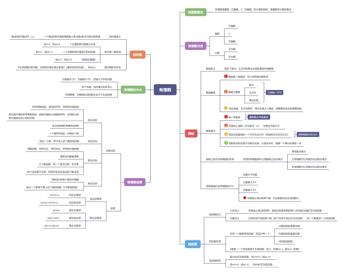 有理数思维导图