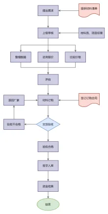 工程材料采购流程图模板