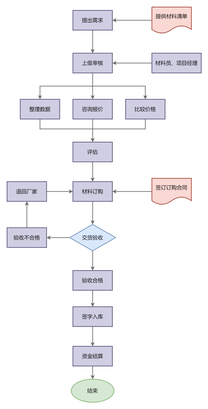 工程材料采购流程图