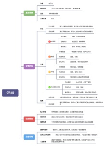 《手指》思维导图模板