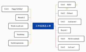 三年级英语思维导图怎么画？轻松梳理课文内容