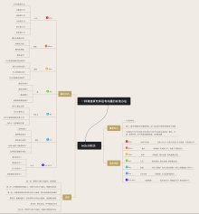 5w2h思维导图模板