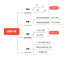 克和千克思维导图