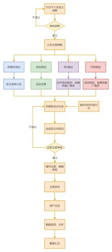 自媒体内容发布流程图