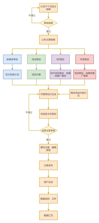 自媒体内容发布流程图模板