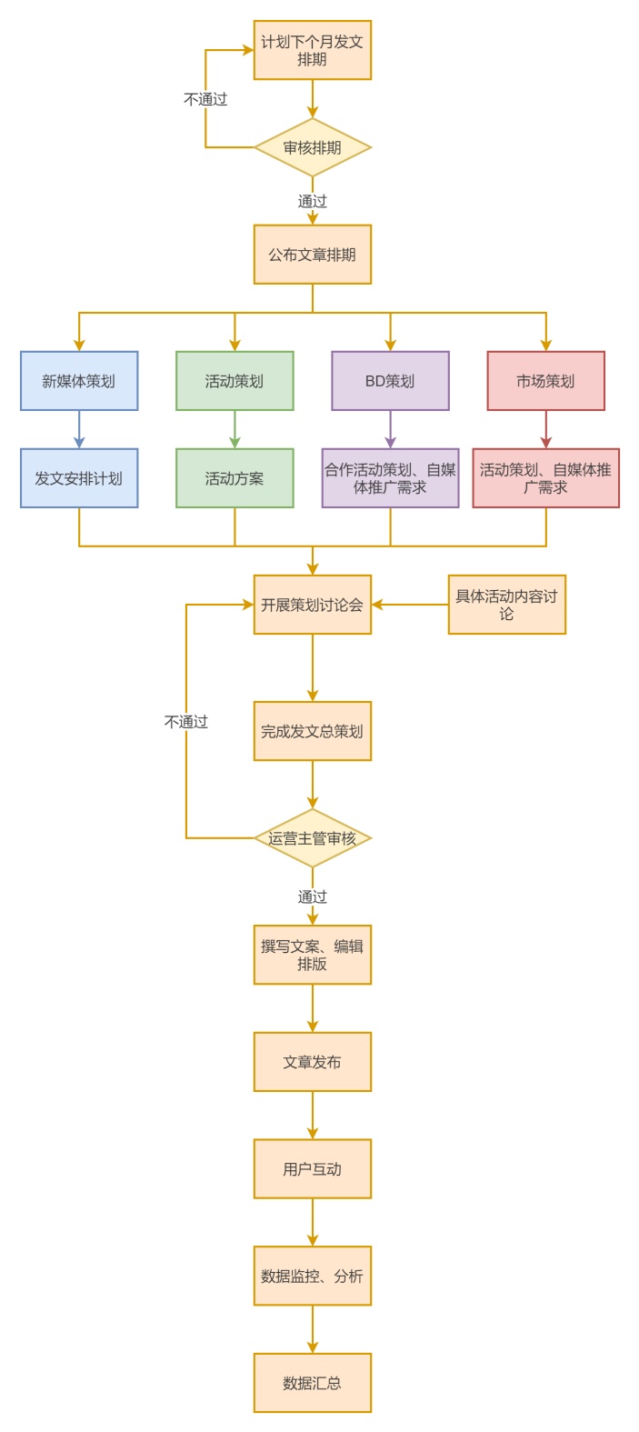 自媒体内容发布流程图