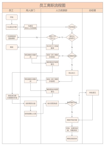 员工离职流程图模板
