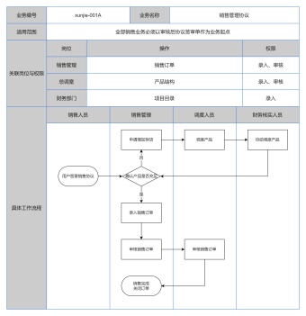 销售协议业务管理流程图模板