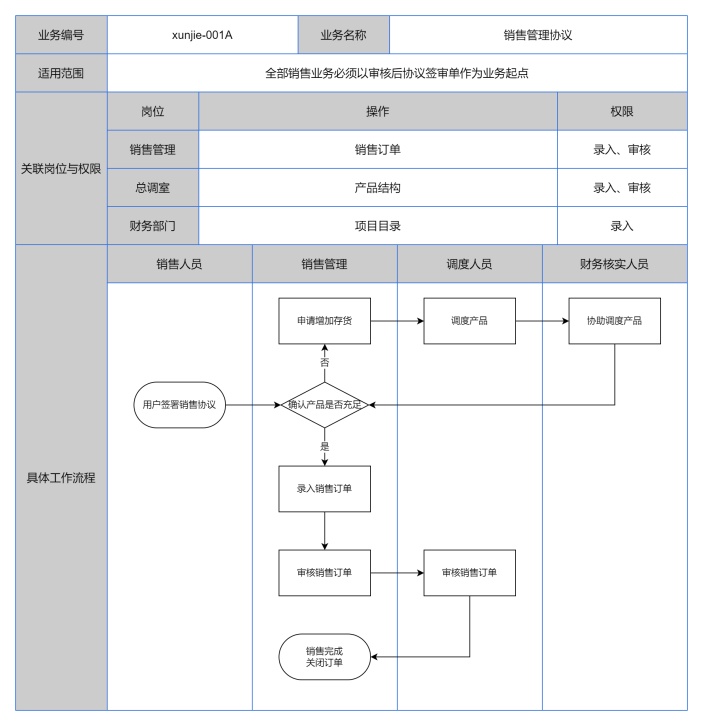 销售协议业务管理流程图