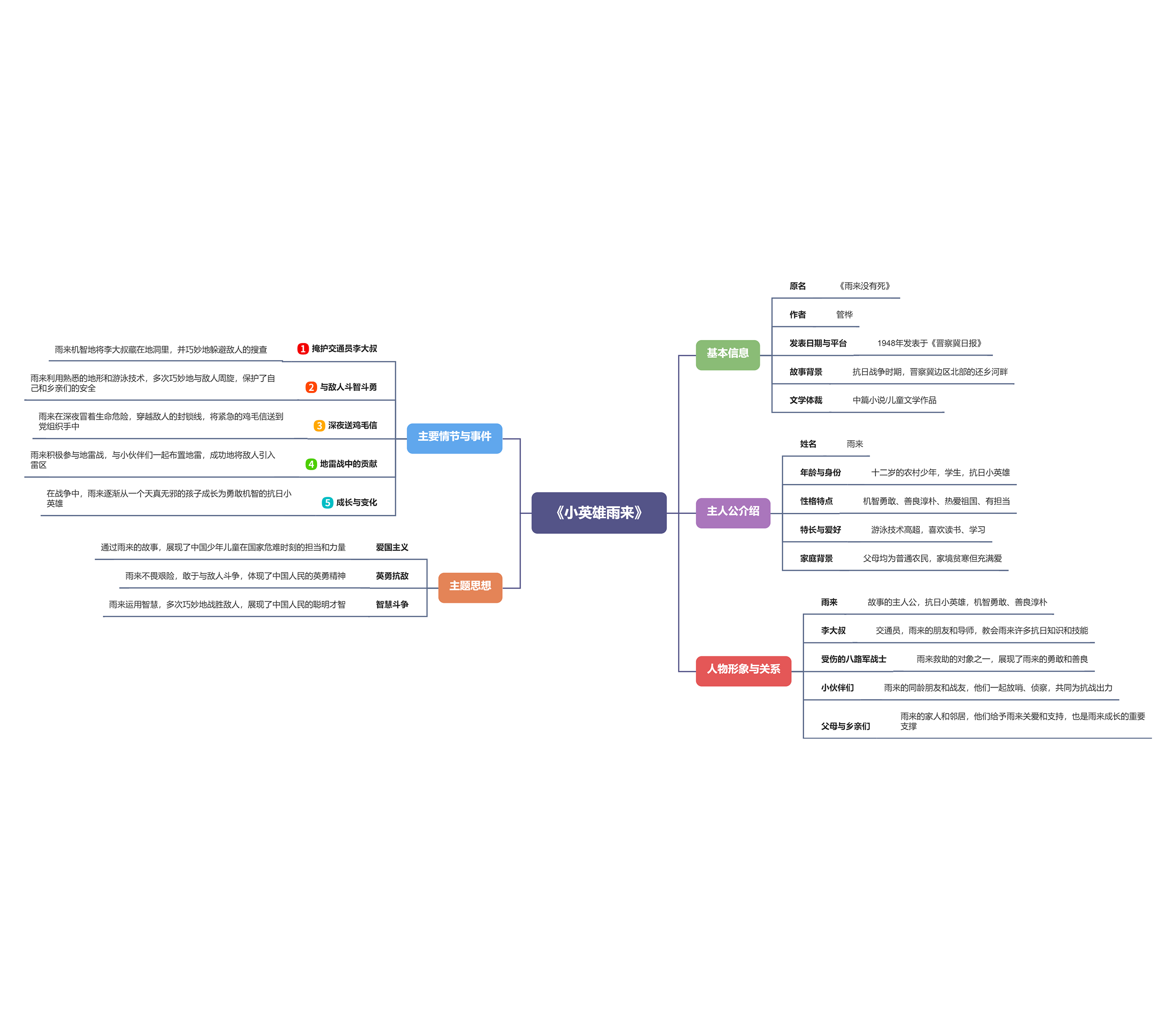 小英雄雨来思维导图