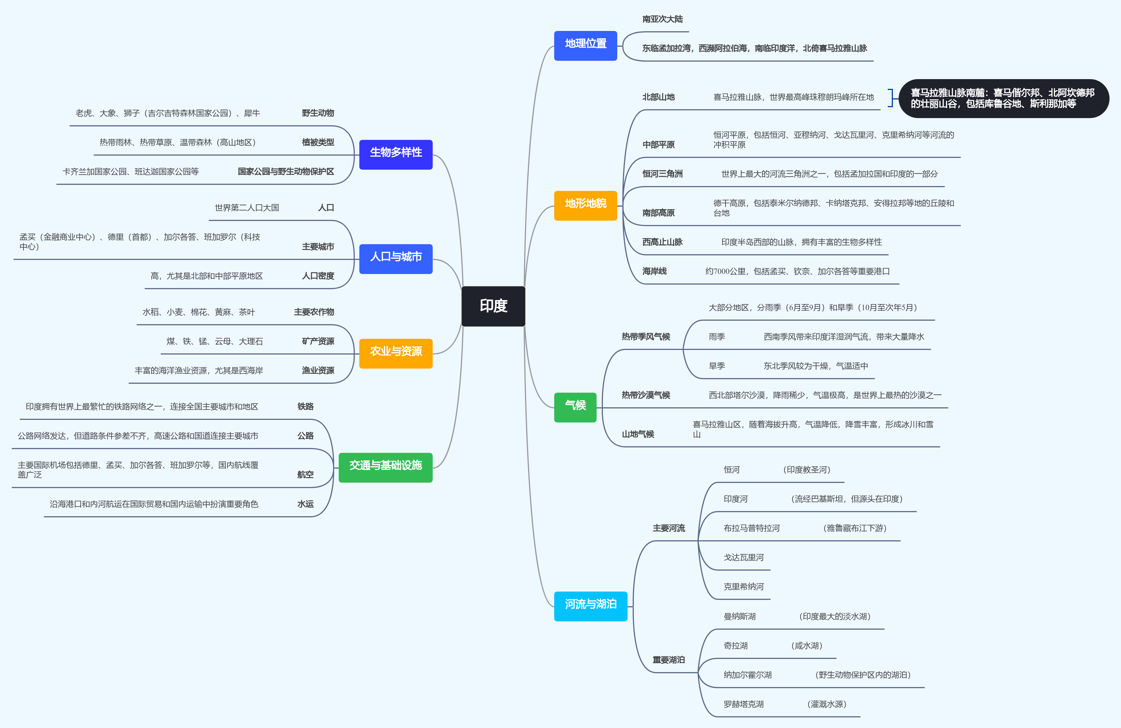 地理印度思维导图