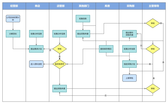 公司采购流程图