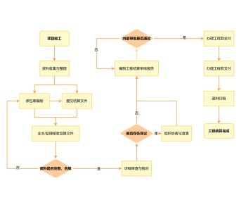 工程结算流程图模板