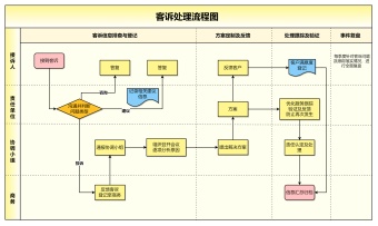 客诉处理流程图模板