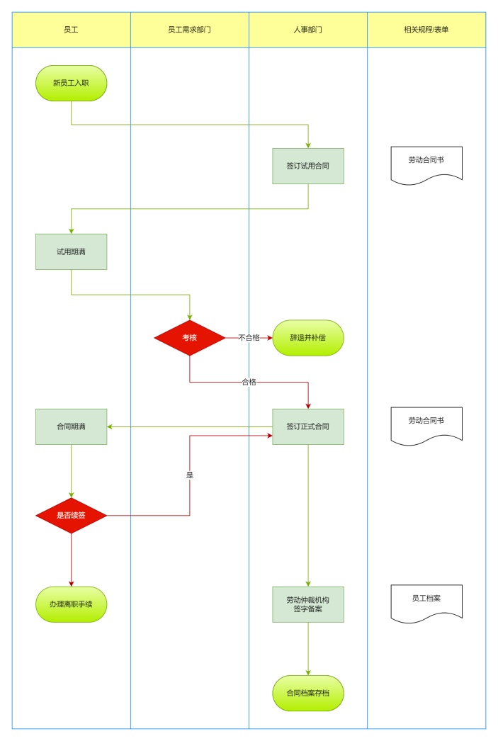 员工劳动合同管理流程图