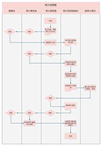 审计流程图模板