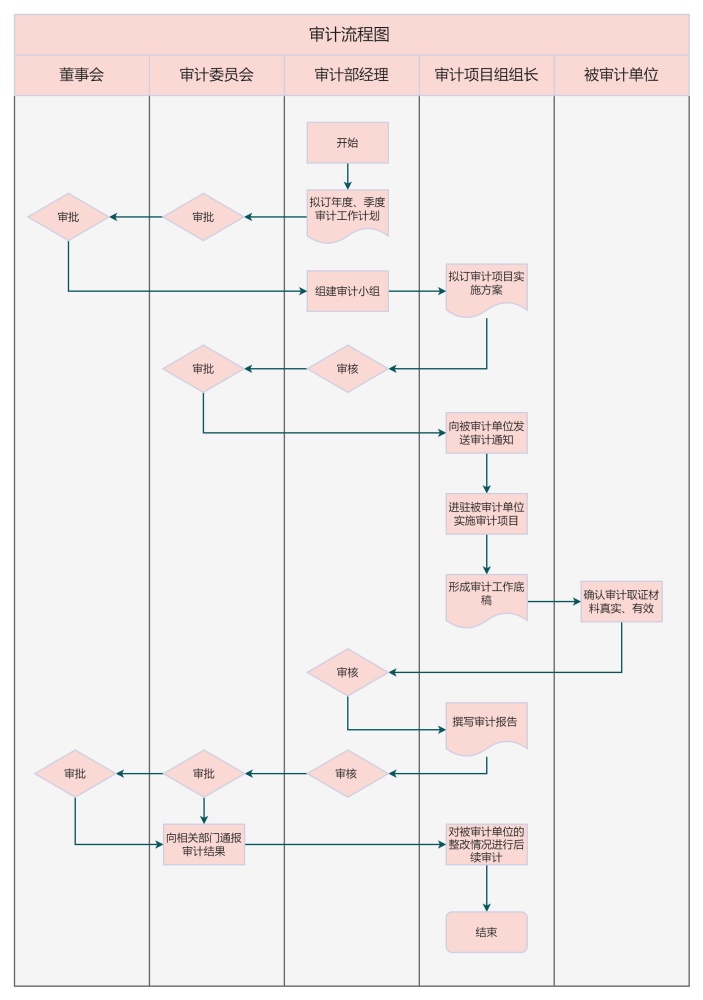 审计流程图