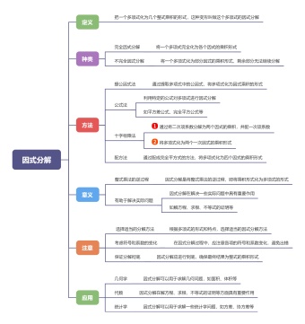 因式分解思维导图模板
