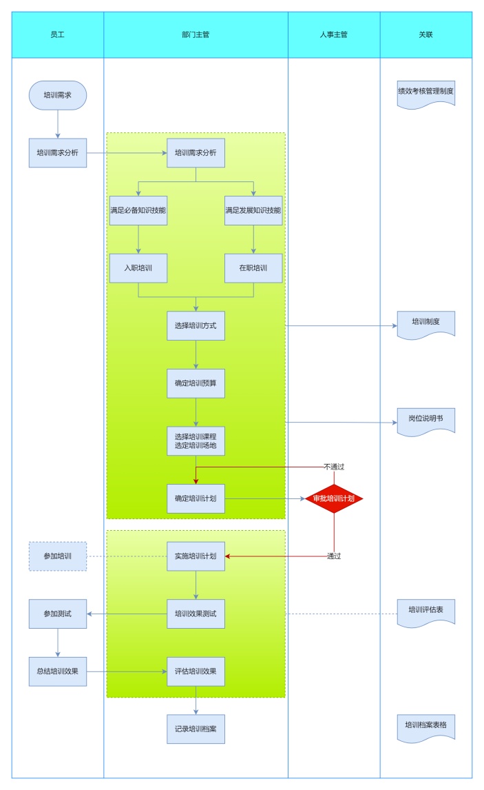 员工培训管理流程图