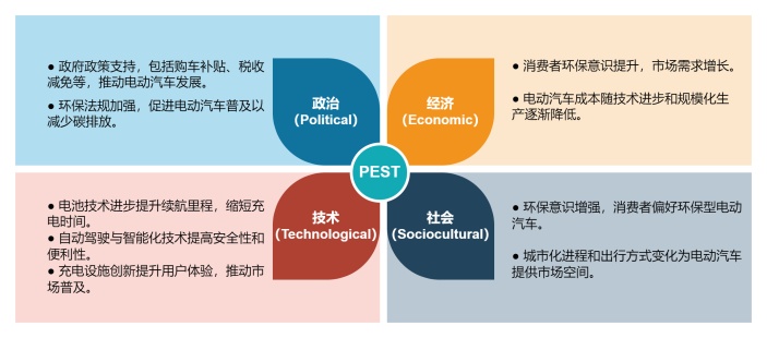 PEST模型