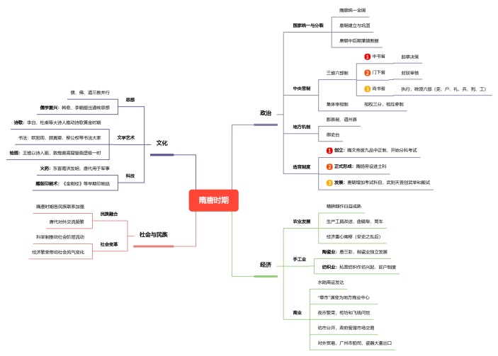 隋唐时期思维导图