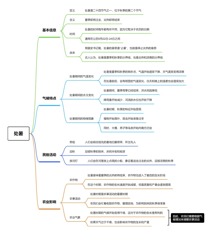 处暑思维导图