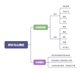 阿长与山海经思维导图模板