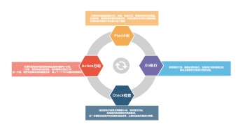 pdca循环流程图模板