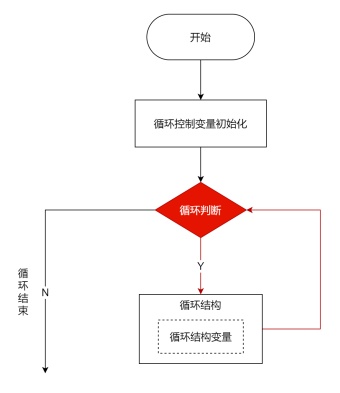 while循环流程图模板