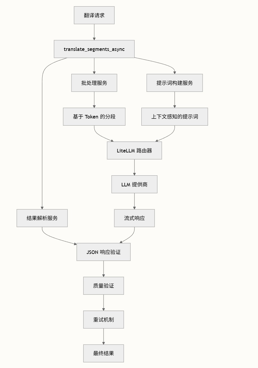 上下文感知的多语言翻译服务架构设计
