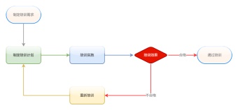 培训工作流程图模板