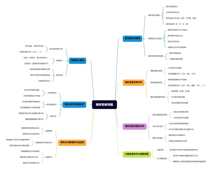 概率思维导图