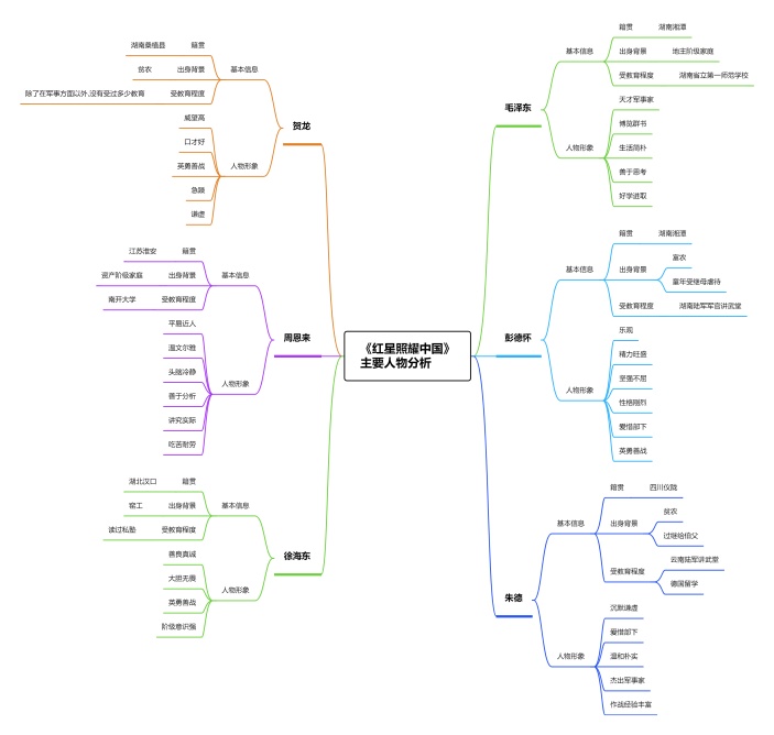 《红星照耀中国》主要人物分析思维导图