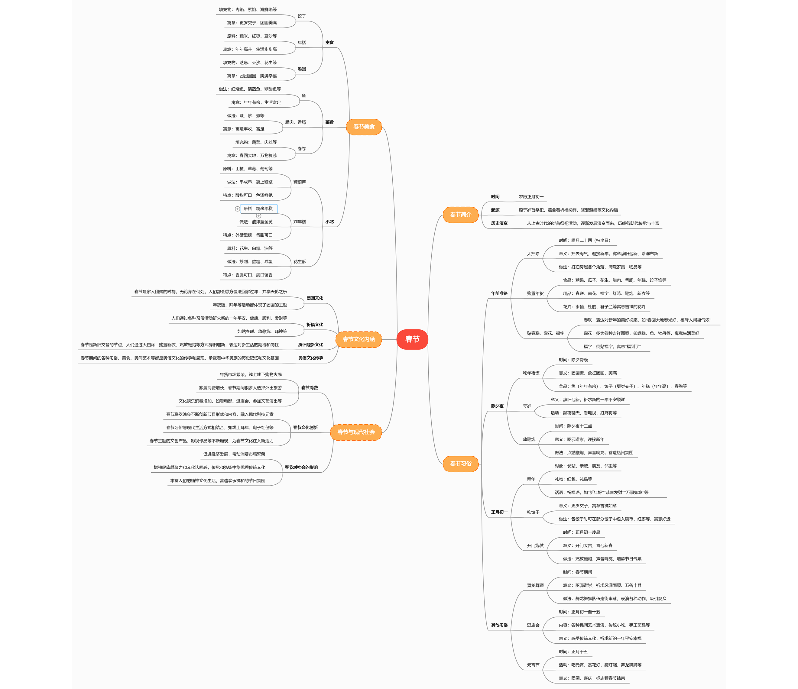 春节的思维导图