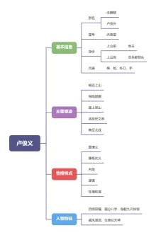 卢俊义思维导图