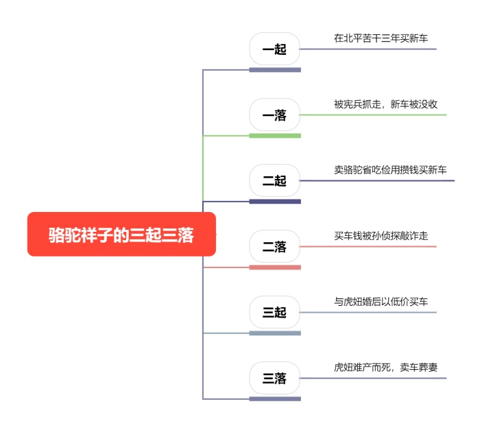 骆驼祥子的三起三落思维导图