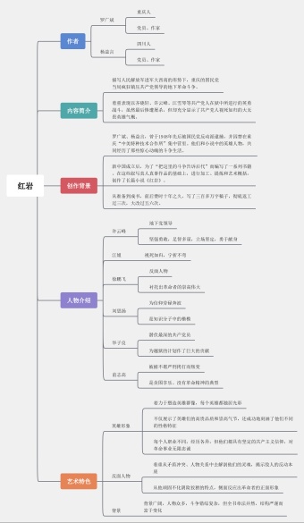 红岩思维导图模板
