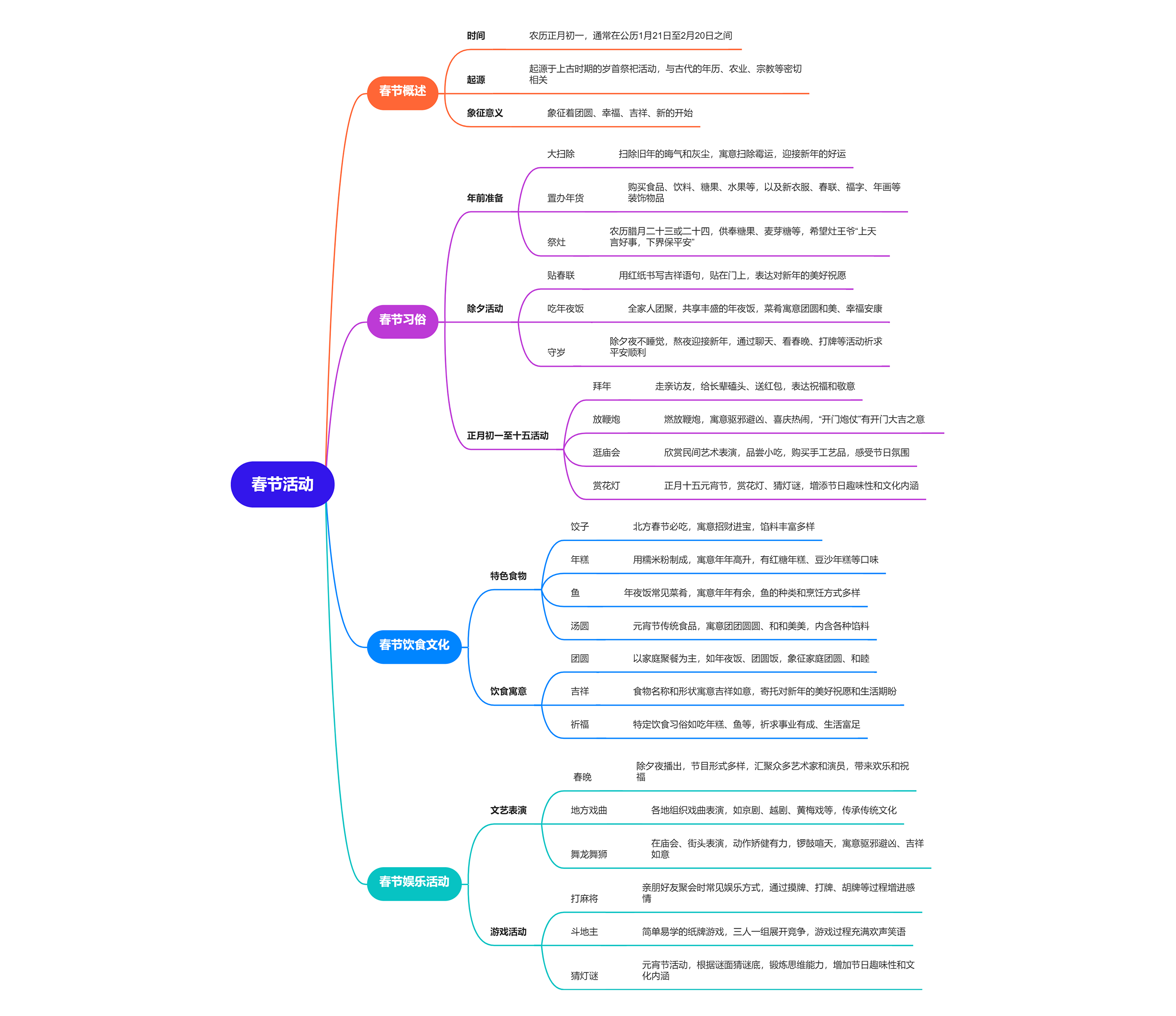春节活动思维导图