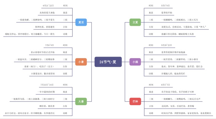 24节气-夏思维导图