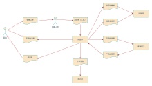 销售管理业务流程图模板