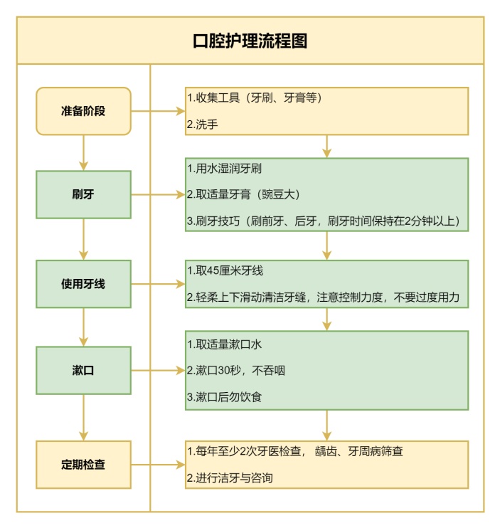 口腔护理流程图