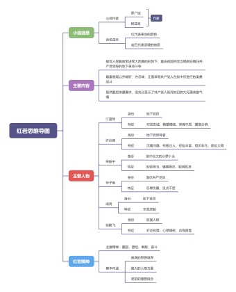 红岩思维导图模板