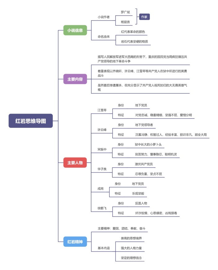 红岩思维导图