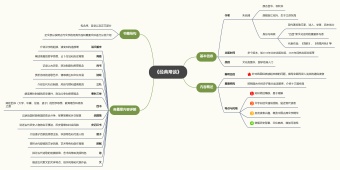 《经典常谈》思维导图模板