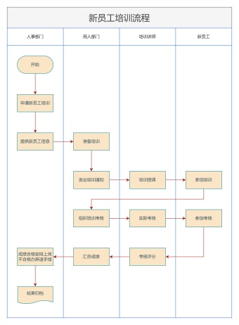 新员工培训泳道图模板