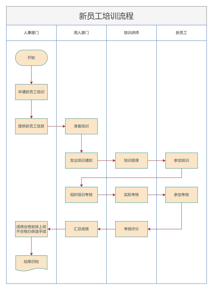 新员工培训泳道图