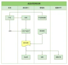 成品库管理流程图