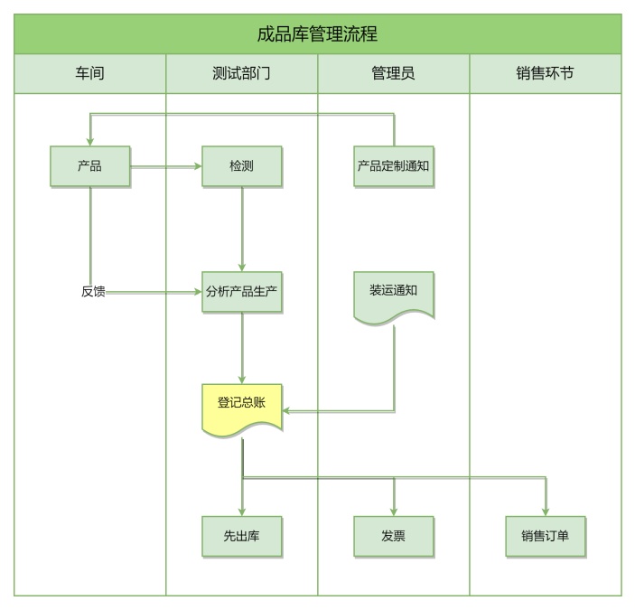 成品库管理流程图